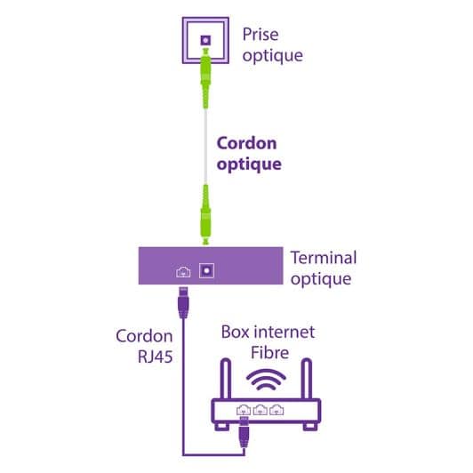 Fibre optique SEDEA 10 Mètres SFR/ORANGE/BOUYGUES